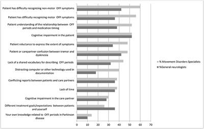 Communication About OFF Periods in Parkinson's Disease: A Survey of Physicians, Patients, and Carepartners